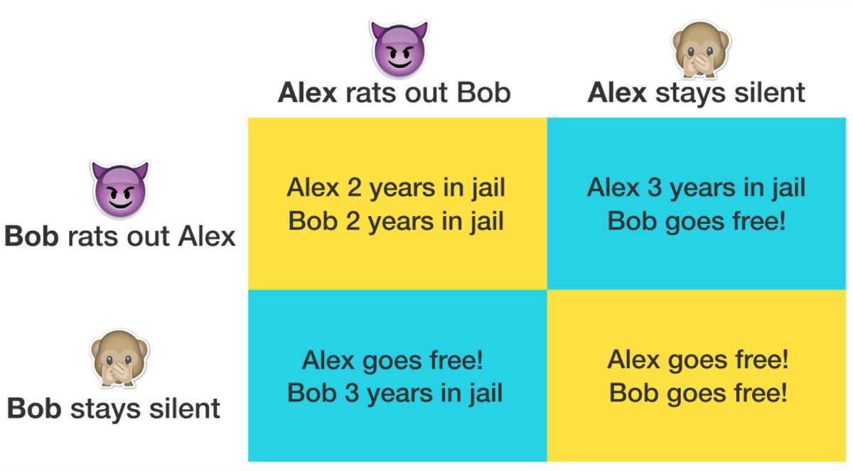 Bob rats out Alex
Bob stays silent
Alex rats out Bob
Alex 2 years in jail
Bob 2 years in jail
Alex goes free!
Bob 3 years in jail
Alex stays silent
Alex 3 years in jail
Bob goes free!
Alex goes free!
Bob goes free!