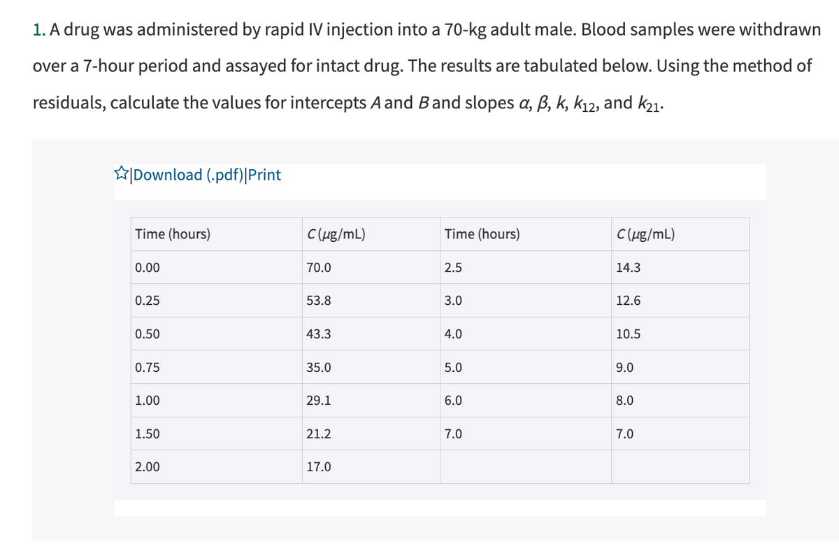 1. A drug was administered by rapid IV injection into a 70-kg adult male. Blood samples were withdrawn
over a 7-hour period and assayed for intact drug. The results are tabulated below. Using the method of
residuals, calculate the values for intercepts A and B and slopes a, ß, k, k12, and k21.
Download (.pdf)|Print
Time (hours)
0.00
0.25
0.50
0.75
1.00
1.50
2.00
C(μg/mL)
70.0
53.8
43.3
35.0
29.1
21.2
17.0
Time (hours)
2.5
3.0
4.0
5.0
6.0
7.0
C(μg/mL)
14.3
12.6
10.5
9.0
8.0
7.0