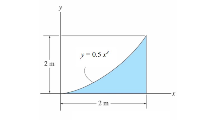 y = 0.5 x
2 m
2 m
