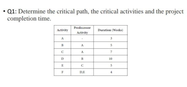 • Q1: Determine the critical path, the critical activities and the project
completion time.
Predecessor
Activity
Duration (Weeks)
Activity
3
B.
A
5
A
D.
B.
10
E
5
D,E
4
