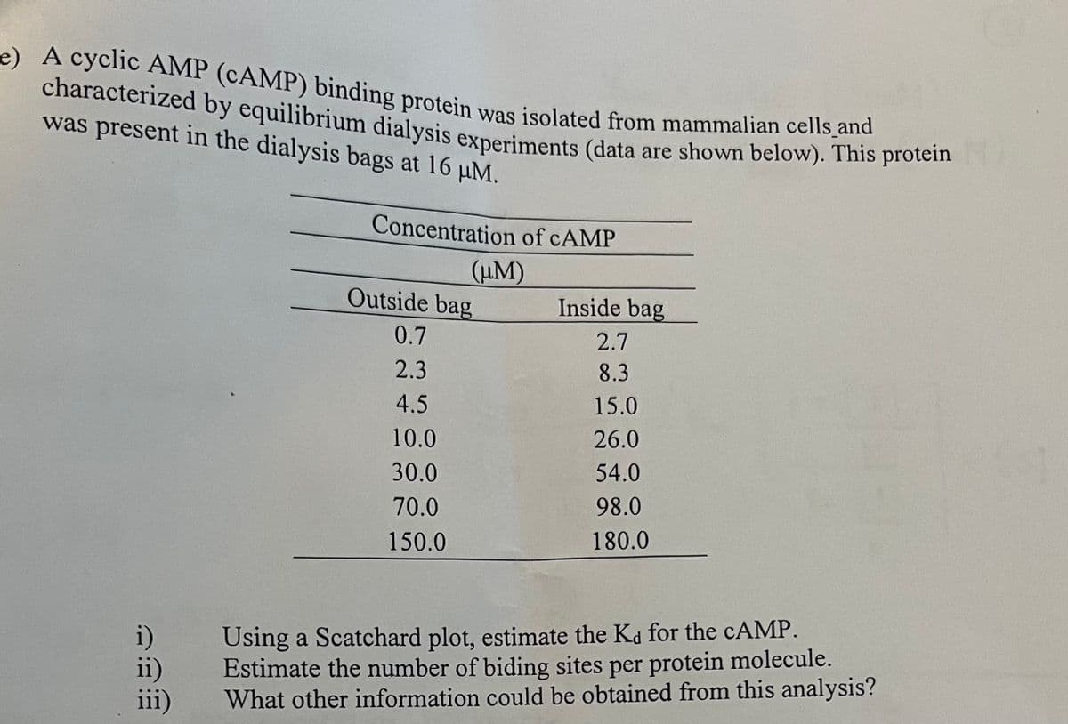 e) A cyclic AMP (CAMP) binding protein was isolated from mammalian cells_and
characterized by equilibrium dialysis experiments (data are shown below). This protein
was present in the dialysis bags at 16 µM.
iii)
Concentration of CAMP
(μM)
Outside bag
0.7
2.3
4.5
10.0
30.0
70.0
150.0
Inside bag
2.7
8.3
15.0
26.0
54.0
98.0
180.0
Using a Scatchard plot, estimate the Kd for the CAMP.
Estimate the number of biding sites per protein molecule.
What other information could be obtained from this analysis?