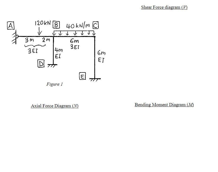 Shear Force diagram (V)
A
120KN
B 40 kN/m C
3 m
2m
6m
3EI
4m
EI
3EI
6m
EI
DI TT
Figure 1
Axial Force Diagram (N)
Bending Moment Diagram (M)
