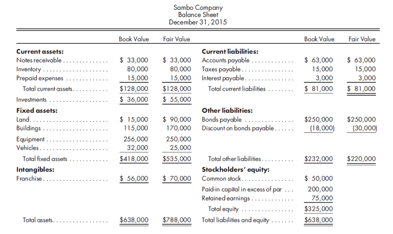 Sambo Company
Balance Sheet
December 31,2015
Book Value
Fair Value
Book Value
Fair Value
Current assets:
Current liabilities:
$ 33,000
80,000
15,000
$128,000
$ 36,000
$ 33,000
80,000 Taxes payable..
15,000
$ 63,000
$ 63,000
15,000
3,000
$ 81,000
Notes receivable .
Accounts payable
15,000
Inventory
Prepaid expenses
Interest payable.
3,000
$128,000
$ 55,000
Total current assets.
Total current liabilities
$ 81,000
Investments
Fixed assets:
Other liabilities:
$ 15,000
115,000
$ 90,000
170,000
Bonds payable
Discount on bonds payable ..
Land. .
$250,000
$250,000
Buildings
(18,000)
(30,000)
Equipment.
Vehicles .
256,000
250,000
32,000
25,000
Total other liabilities...
Stockholders' equity:
Total fixed assets
$418,000
$535,000
$232,000
$220,000
Intangibles:
Franchise..
$ 56,000
$ 70,000
Common stock. .
$ 50,000
Paid-in capital in excess of par
Retained earnings .
200,000
75,000
Total equity
$325,000
$638,000
Total assets...
$638,000
$788,000
Total liabilities and equity
.....
