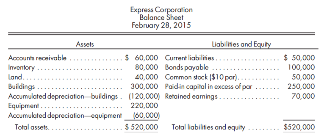 Express Corporation
Balance Sheet
February 28, 2015
Assets
Liabilities and Equity
$ 60,000 Current liabilities.
80,000 Bonds payable
40,000 Common stock ($10 par).
300,000 Paidin capital in excess of par
$ 50,000
100,000
50,000
250,000
70,000
Accounts receivable
Inventory
Land..
Buildings
Accumulated depreciation-buildings . (120,000) Retained earnings .
Equipment .
Accumulated depreciation-equipment (60,000)
220,000
Total assets. .
$ 520,000
Total liabilities and equity
$520,000
