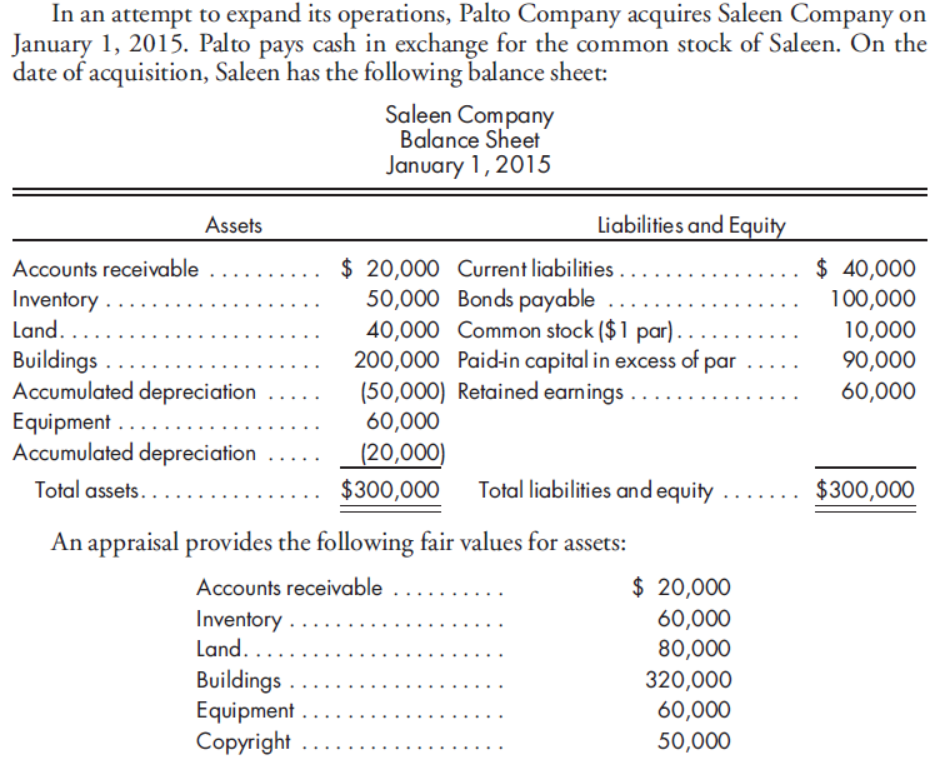 In an attempt to expand its operations, Palto Company acquires Saleen Company on
January 1, 2015. Palto pays cash in exchange for the common stock of Saleen. On the
date of acquisition, Saleen has the following balance sheet:
Saleen Company
Balance Sheet
January 1,2015
Assets
Liabilities and Equity
$ 20,000 Current liabilities .
50,000 Bonds payable .....
40,000 Common stock ($1 par). .
200,000 Paidin capital in excess of par ...
(50,000) Retained earnings ..
60,000
Accounts receivable
$ 40,000
...
Inventory .
Land......
100,000
10,000
90,000
Buildings ....
Accumulated depreciation
Equipment .
Accumulated depreciation
60,000
(20,000)
$300,000
Total assets..
Total liabilities and equity
$300,000
An appraisal provides the following fair values for assets:
$ 20,000
60,000
80,000
320,000
60,000
Accounts receivable
Inventory .
Land. ...
Buildings
Equipment
Copyright
..
50,000
....
