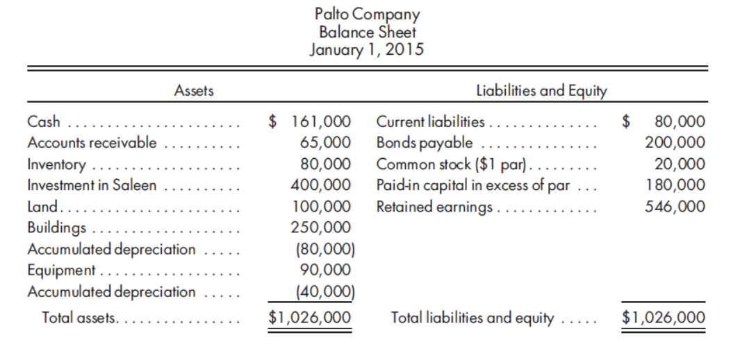 Palto Company
Balance Sheet
January 1, 2015
Assets
Liabilities and Equity
$ 161,000
65,000
Cash
$
80,000
200,000
20,000
180,000
546,000
Current liabilities
Bonds payable
Common stock ($1 par) .
Paid-in capital in excess of par
Retained earnings.
Accounts receivable
Inventory
Investment in Saleen
80,000
400,000
Land.
Buildings
Accumulated depreciation
Equipment
Accumulated depreciation
100,000
250,000
(80,000)
90,000
(40,000)
$1,026,000
Total assets. .
Total liabilities and equity
$1,026,000
