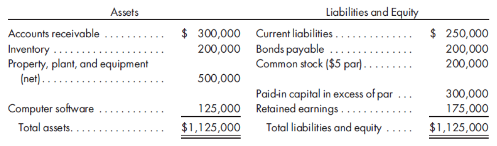 Assets
Liabilities and Equity
$ 300,000
200,000
Current liabilities ..
Bonds payable
Common stock ($5 par).
Accounts receivable
$ 250,000
Inventory
Property, plant, and equipment
(net) . .
200,000
200,000
500,000
Paid-in capital in excess of par
Retained earnings . .
300,000
...
Computer software
125,000
175,000
Total assets.
$1,125,000
Total liabilities and equity
$1,125,000
