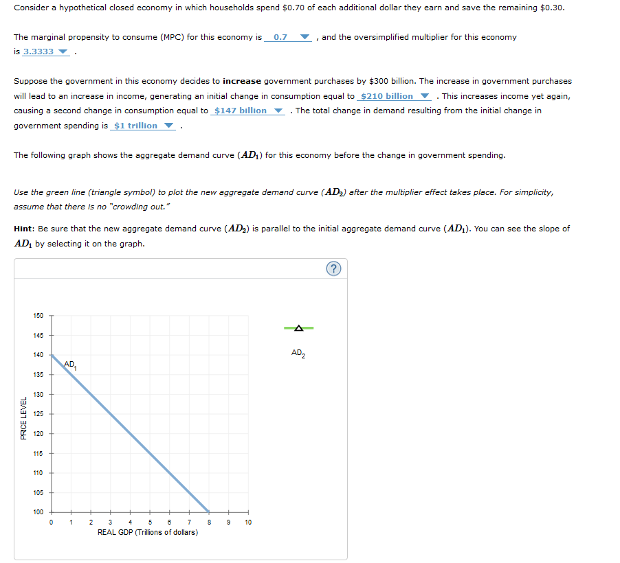 Consider a hypothetical closed economy in which households spend $0.70 of each additional dollar they earn and save the remaining $0.30.
The marginal propensity to consume (MPC) for this economy is_ 0.7
and the oversimplified multiplier for this economy
is 3.3333
Suppose the government in this economy decides to increase government purchases by $300 billion. The increase in government purchases
. This increases income yet again,
will lead to an increase in income, generating an initial change in consumption equal to $210 billion
causing a second change in consumption equal to $147 billion v . The total change in demand resulting from the initial change in
government spending is $1 trillion
The following graph shows the aggregate demand curve (AD1) for this economy before the change in government spending.
Use the green line (triangle symbol) to plot the new aggregate demand curve (AD2) after the multiplier effect takes place. For simplicity,
assume that there is no "crowding out."
Hint: Be sure that the new aggregate demand curve (AD2) is parallel to the initial aggregate demand curve (AD1). You can see the slope of
AD, by selecting it on the graph.
150
A
145
140
AD2
135
130
125
120
115
110
105
100
2
4
7
10
REAL GDP (Trillions of dollars)
PRICE LEVEL
