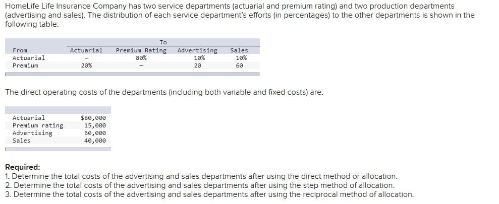 HomeLife Life Insurance Company has two service departments (actuarial and premium rating) and two production departments
(advertising and sales). The distribution of each service department's efforts (in percentages) to the other departments is shown in the
following table:
From
Actuarial
Premium
To
Actuarial Premium Rating
Actuarial
Premium rating
Advertising
Sales
-
20%
80%
$80,000
15,000
60,000
40,000
Advertising
10%
20
The direct operating costs of the departments (including both variable and fixed costs) are:
Sales
10%
60
Required:
1. Determine the total costs of the advertising and sales departments after using the direct method or allocation.
2. Determine the total costs of the advertising and sales departments after using the step method of allocation.
3. Determine the total costs of the advertising and sales departments after using the reciprocal method of allocation.