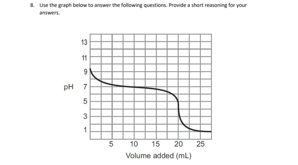 8. Use the graph below to answer the following questions. Provide a short reasoning for your
answers.
pH
13
11
9
7
LO
5
3
1
5
10 15 20 25
Volume added (mL)