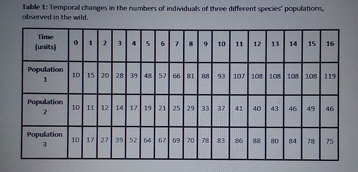 Table 1: Temporal changes in the numbers of individuals of three different species' populations,
observed in the wild.
Time
(units)
1
2
3
4 56 7 8
10
11
12
13
14
15
16
Population
10| 15 20| 28 39 48 57 66 81 88
93
107 108 108 108 108 119
1
Population
10 11 12 14 17 19 21 25 29 33
37
41
40
43
46
49
46
2
Population
10| 17 27 39 52 | 64 67 69 70 78 83
86
88
80
78
75
84
