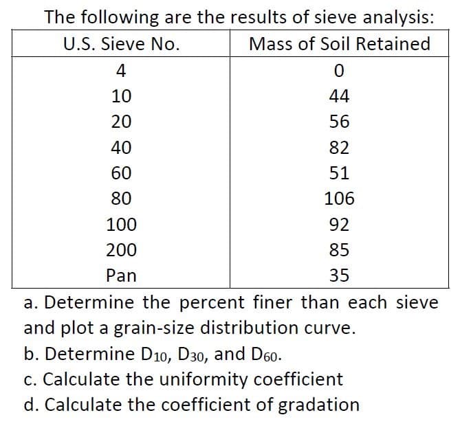 The following are the results of sieve analysis:
U.S. Sieve No.
Mass of Soil Retained
4
0
10
44
20
56
40
82
60
51
80
106
100
92
200
85
Pan
35
a. Determine the percent finer than each sieve
and plot a grain-size distribution curve.
b. Determine D10, D30, and D60.
c. Calculate the uniformity coefficient
d. Calculate the coefficient of gradation
