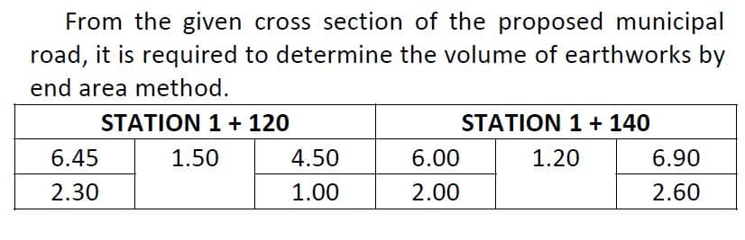 From the given cross section of the proposed municipal
road, it is required to determine the volume of earthworks by
end area method.
6.45
2.30
STATION 1 + 120
1.50
4.50
1.00
6.00
2.00
STATION 1 + 140
1.20
6.90
2.60