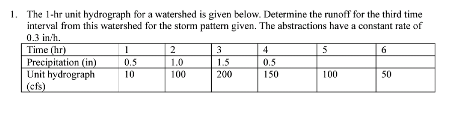 1. The 1-hr unit hydrograph for a watershed is given below. Determine the runoff for the third time
interval from this watershed for the storm pattern given. The abstractions have a constant rate of
0.3 in/h.
Time (hr)
Precipitation (in)
Unit hydrograph
(cfs)
1
2
| 3
4
5
0.5
1.0
1.5
0.5
10
100
200
150
100
50

