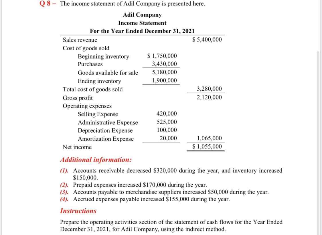 Q 8 – The income statement of Adil Company is presented here.
Adil Company
Income Statement
For the Year Ended December 31, 2021
Sales revenue
$ 5,400,000
Cost of goods sold
Beginning inventory
$ 1,750,000
3,430,000
5,180,000
Purchases
Goods available for sale
1,900,000
Ending inventory
Total cost of goods sold
Gross profit
Operating expenses
Selling Expense
Administrative Expense
3,280,000
2,120,000
420,000
525,000
100,000
Depreciation Expense
Amortization Expense
20,000
1,065,000
$ 1,055,000
Net income
Additional information:
(1). Accounts receivable decreased $320,000 during the year, and inventory increased
$150,000.
(2). Prepaid expenses increased $170,000 during the year.
(3). Accounts payable to merchandise suppliers increased $50,000 during the year.
(4). Accrued expenses payable increased $155,000 during the year.
Instructions
Prepare the operating activities section of the statement of cash flows for the Year Ended
December 31, 2021, for Adil Company, using the indirect method.
