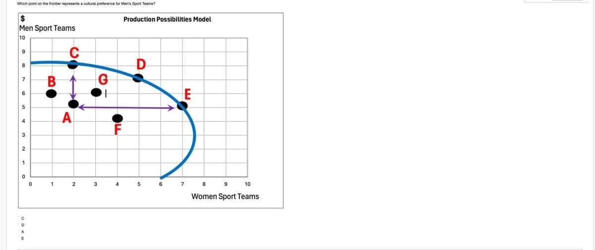 Which point on the frontier represents a cultural preference for Men's Sport Teams?
$
Men Sport Teams
10
Production Possibilities Model
9
8
7
6
BO
В
5
4
A
3
2
1
0
0
1
2 3
C
A
G
00
D
ד
E
5 6 7 8 9
10
Women Sport Teams