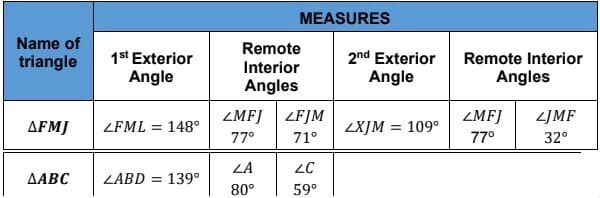 Name of
triangle
AFMJ
ΔΑΒC
1st Exterior
Angle
LFML = 148⁰
LABD = 139°
MEASURES
Remote
Interior
Angles
LMFJ LFJM
77⁰
71°
ZA
ZC
80°
59°
2nd Exterior
Angle
ZXJM = 109°
Remote Interior
Angles
ZMFJ ZJMF
77⁰
32°