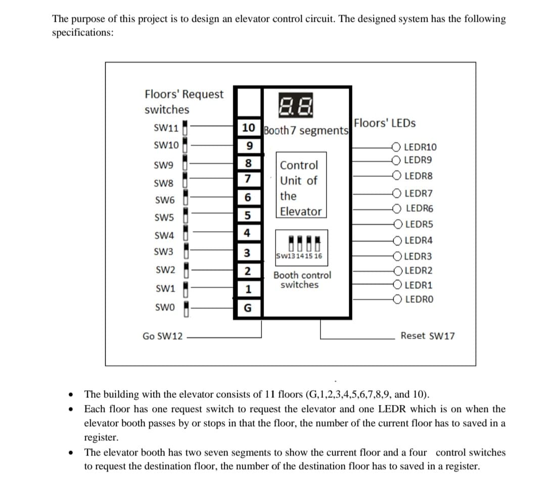 The purpose of this project is to design an elevator control circuit. The designed system has the following
specifications:
●
Floors' Request
switches
SW11
SW10
SW9
SW8
SW6
SW5
SW4
SW3
SW2
SW1
SWO
Go SW12
8.8.
10 Booth 7 segments
9
8
7
6
5
4
3
2
1
G
Control
Unit of
the
Elevator
Sw13 14 15 16
Booth control
switches
Floors' LEDs
OLEDR10
OLEDR9
OLEDR8
OLEDR7
OLEDR6
OLEDR5
OLEDR4
OLEDR3
OLEDR2
-OLEDR1
OLEDRO
Reset SW17
The building with the elevator consists of 11 floors (G,1,2,3,4,5,6,7,8,9, and 10).
Each floor has one request switch to request the elevator and one LEDR which is on when the
elevator booth passes by or stops in that the floor, the number of the current floor has to saved in a
register.
The elevator booth has two seven segments to show the current floor and a four control switches
to request the destination floor, the number of the destination floor has to saved in a register.