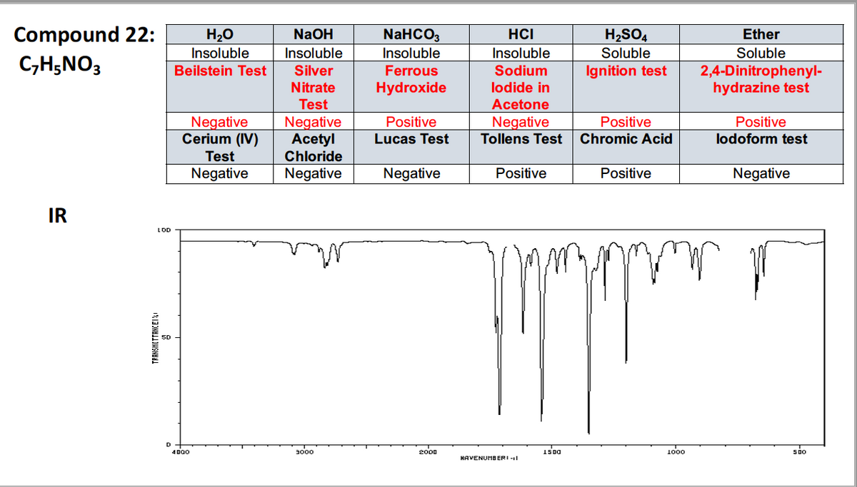 Compound 22:
C,H;NO3
H20
NaOH
NaHCO3
HCI
H2SO4
Ether
Insoluble
Insoluble
Insoluble
Insoluble
Soluble
Soluble
Sodium
2,4-Dinitrophenyl-
hydrazine test
Beilstein Test
Silver
Ferrous
Ignition test
Nitrate
Hydroxide
lodide in
Test
Acetone
Negative
Cerium (IV)
Negative
Аcetyl
Positive
Negative
Tollens Test
Positive
Positive
Lucas Test
Chromic Acid
lodoform test
Test
Chloride
Negative
Negative
Negative
Positive
Positive
Negative
IR
LDD
D
2000
150g
1000
4000
HAVENUMB ERI -1|
TRANSHITTANCEI
