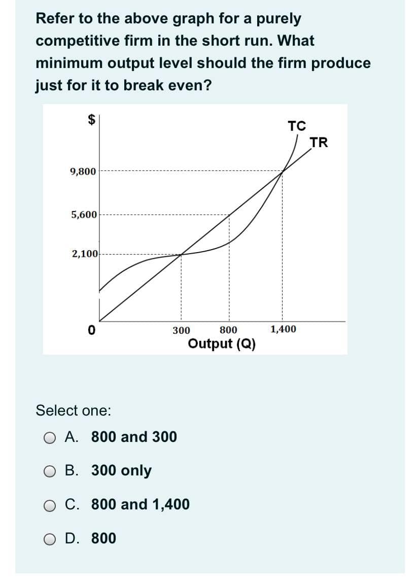 Refer to the above graph for a purely
competitive firm in the short run. What
minimum output level should the firm produce
just for it to break even?
TC
TR
9,800
5,600
2,100
300
800
1,400
Output (Q)
Select one:
O A. 800 and 300
O B. 300 only
C. 800 and 1,400
D. 800
%24

