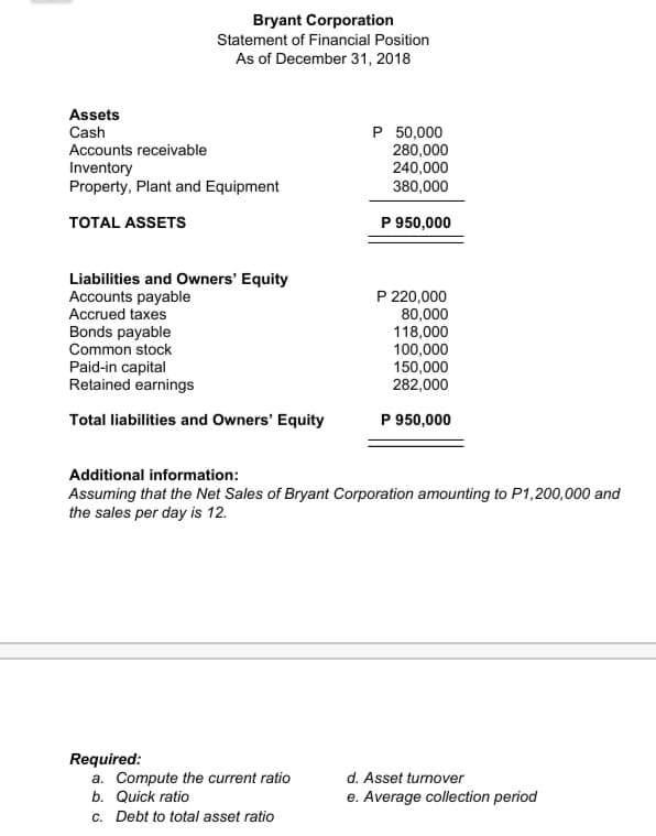 Bryant Corporation
Statement of Financial Position
As of December 31, 2018
Assets
P 50,000
280,000
240,000
380,000
Cash
Accounts receivable
Inventory
Property, Plant and Equipment
TOTAL ASSETS
P 950,000
Liabilities and Owners' Equity
Accounts payable
Accrued taxes
Bonds payable
Common stock
P 220,000
80,000
118,000
100,000
150,000
282,000
Paid-in capital
Retained earnings
Total liabilities and Owners' Equity
P 950,000
Additional information:
Assuming that the Net Sales of Bryant Corporation amounting to P1,200,000 and
the sales per day is 12.
Required:
a. Compute the current ratio
b. Quick ratio
c. Debt to total asset ratio
d. Asset turnover
e. Average collection period
