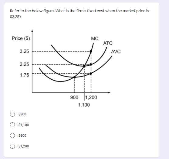 Refer to the below figure. What is the firm's fixed cost when the market price is
$3.25?
Price ($)
3.25
2.25
1.75
$900
$1,100
$600
$1,200
MC
900 1,200
1,100
ATC
AVC