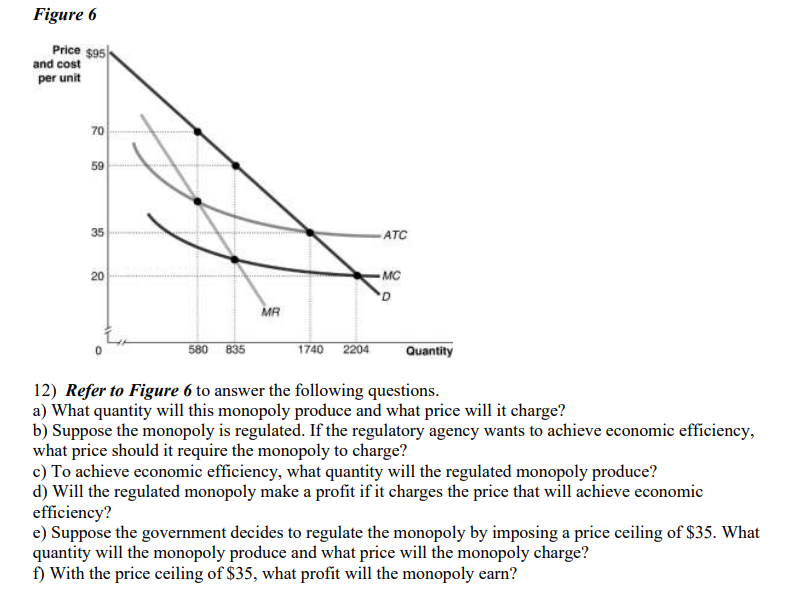 Figure 6
Price $95
and cost
per unit
70
59
35
20
panja
580 835
MR
1740 2204
ATC
MC
D
Quantity
12) Refer to Figure 6 to answer the following questions.
a) What quantity will this monopoly produce and what price will it charge?
b) Suppose the monopoly is regulated. If the regulatory agency wants to achieve economic efficiency,
what price should it require the monopoly to charge?
c) To achieve economic efficiency, what quantity will the regulated monopoly produce?
d) Will the regulated monopoly make a profit if it charges the price that will achieve economic
efficiency?
e) Suppose the government decides to regulate the monopoly by imposing a price ceiling of $35. What
quantity will the monopoly produce and what price will the monopoly charge?
f) With the price ceiling of $35, what profit will the monopoly earn?