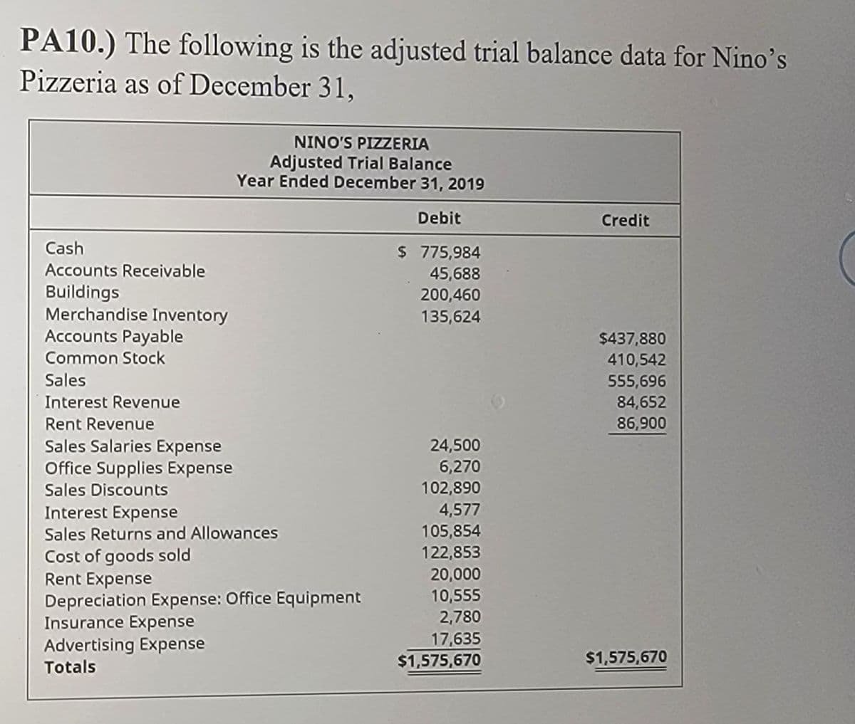 PA10.) The following is the adjusted trial balance data for Nino's
Pizzeria as of December 31,
NINO'S PIZZERIA
Adjusted Trial Balance
Year Ended December 31, 2019
Debit
Credit
Cash
$ 775,984
Accounts Receivable
45,688
200,460
Buildings
Merchandise Inventory
Accounts Payable
Common Stock
135,624
$437,880
410,542
Sales
555,696
84,652
Interest Revenue
Rent Revenue
86,900
Sales Salaries Expense
Office Supplies Expense
24,500
6,270
Sales Discounts
102,890
Interest Expense
Sales Returns and Allowances
4,577
105,854
122,853
Cost of goods sold
Rent Expense
Depreciation Expense: Office Equipment
Insurance Expense
Advertising Expense
Totals
20,000
10,555
2,780
17,635
$1,575,670
$1,575,670
