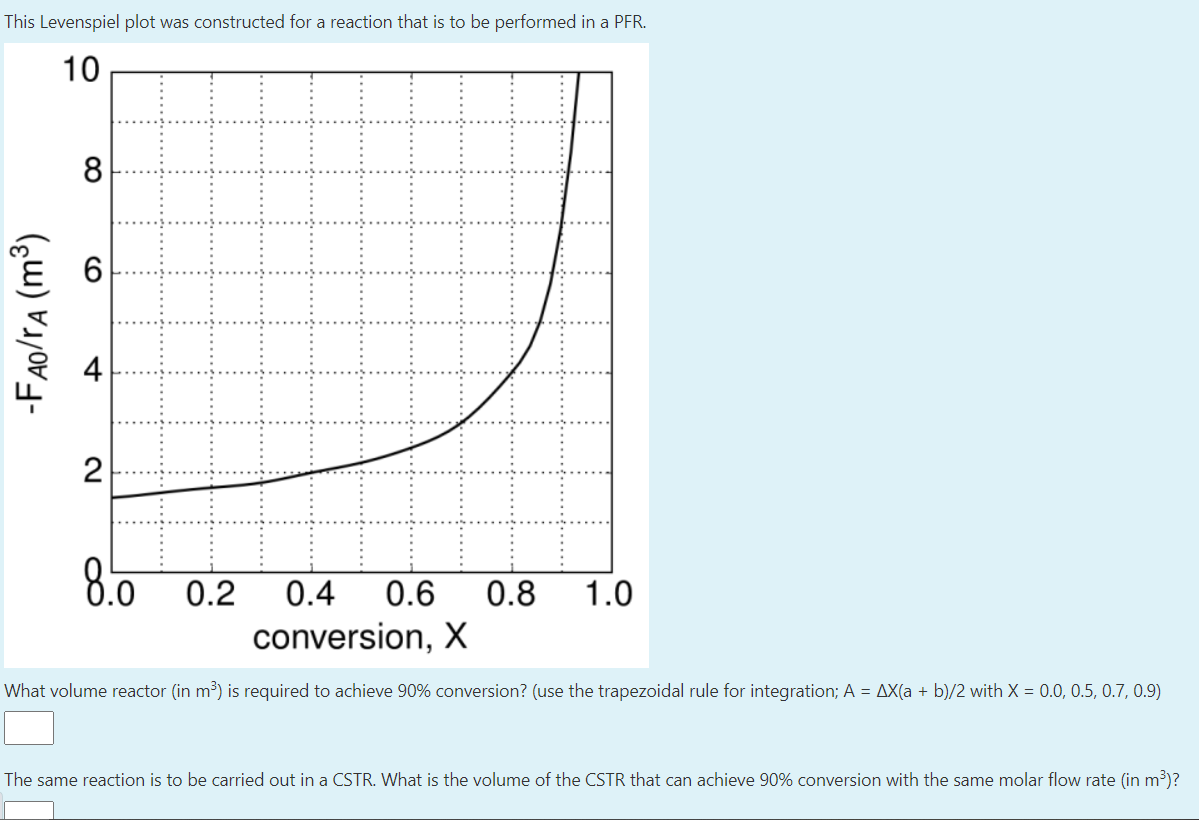 This Levenspiel plot was constructed for a reaction that is to be performed in a PFR.
10
8
-FAO/гA (m³)
A
6
2
8.0
+7
0.2 0.4
conversion, X
What volume reactor (in m³) is required to achieve 90% conversion? (use the trapezoidal rule for integration; A = AX(a + b)/2 with X = 0.0, 0.5, 0.7, 0.9)
0.6 0.8 1.0
The same reaction is to be carried out in a CSTR. What is the volume of the CSTR that can achieve 90% conversion with the same molar flow rate (in m³)?