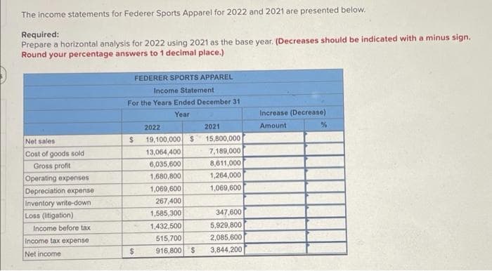 The income statements for Federer Sports Apparel for 2022 and 2021 are presented below.
Required:
Prepare a horizontal analysis for 2022 using 2021 as the base year. (Decreases should be indicated with a minus sign.
Round your percentage answers to 1 decimal place.)
FEDERER SPORTS APPAREL
Income Statement
For the Years Ended December 31
Year
Increase (Decrease)
2022
2021
Amount
Net sales
19,100,000 S
15,800,000
Cost of goods sold
13,064,400
7,189,000
Gross profit
6,035,600
8,611,000
1,680,800
1,264,000
Operating expenses
Depreciation expense
1,069,600
1,069,600
Inventory write-down
267,400
Loss (litigation)
1,585,300
347,600
Income before tax
1,432,500
5,929,800
Income tax expense
515,700
2,085,600
Net income
$4
916,800 S
3,844,200
