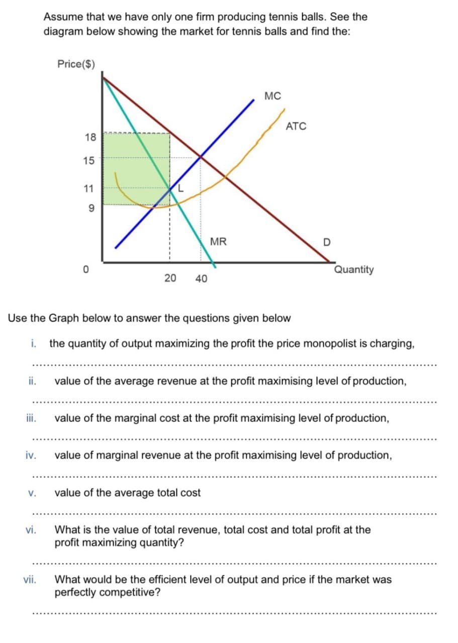 Assume that we have only one firm producing tennis balls. See the
diagram below showing the market for tennis balls and find the:
Price($)
115
18
11
19
0
20
20
40
40
MC
ATC
MR
D
Quantity
Use the Graph below to answer the questions given below
i.
the quantity of output maximizing the profit the price monopolist is charging,
ii.
value of the average revenue at the profit maximising level of production,
iii.
value of the marginal cost at the profit maximising level of production,
iv.
value of marginal revenue at the profit maximising level of production,
V.
vi.
value of the average total cost
What is the value of total revenue, total cost and total profit at the
profit maximizing quantity?
vii.
What would be the efficient level of output and price if the market was
perfectly competitive?