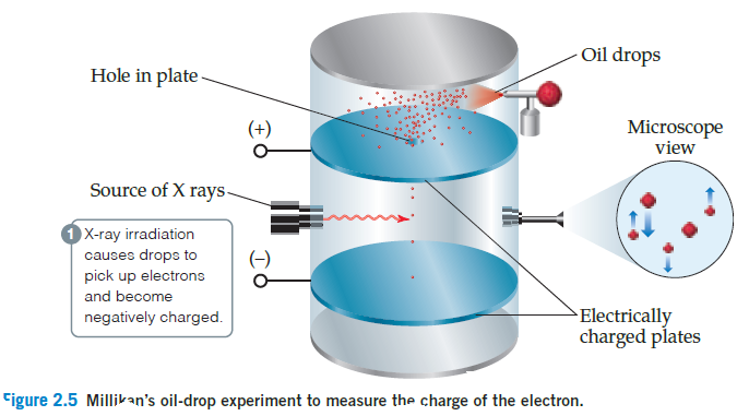 - Oil drops
Hole in plate
(+)
Microscope
view
Source of X rays
X-гay irradiation
causes drops to
pick up electrons
(-)
and become
Electrically
charged plates
negatively charged.
Cigure 2.5 Millikan's oil-drop experiment to measure the charge of the electron.
