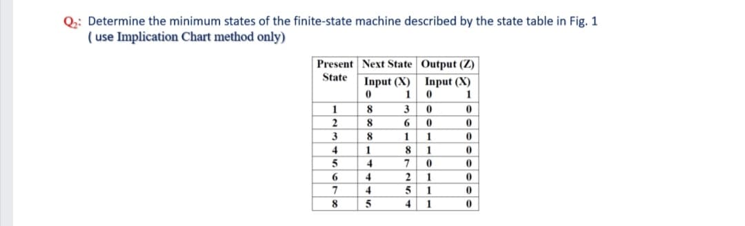Q: Determine the minimum states of the finite-state machine described by the state table in Fig. 1
( use Implication Chart method only)
Present Next State Output (Z)
State
Input (X) Input (X)
1
1
1
8.
3
2
8.
3
8
4
1
8
1
5
4
6
4
2
1
4
1
8
1
