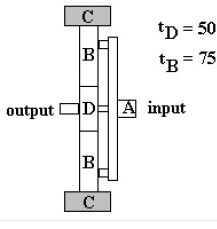 tD = 50
B
*B = 75
output ODE A input
C
