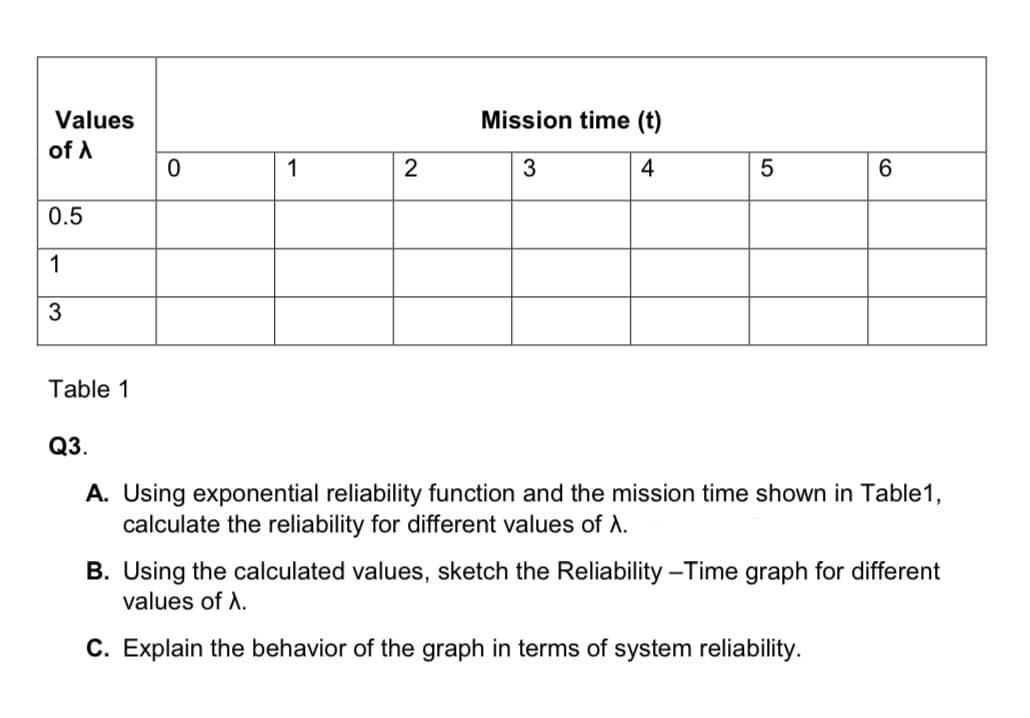 Values
Mission time (t)
of A
1
2
3
4
6.
0.5
1
Table 1
Q3.
A. Using exponential reliability function and the mission time shown in Table1,
calculate the reliability for different values of A.
B. Using the calculated values, sketch the Reliability –Time graph for different
values of A.
C. Explain the behavior of the graph in terms of system reliability.
