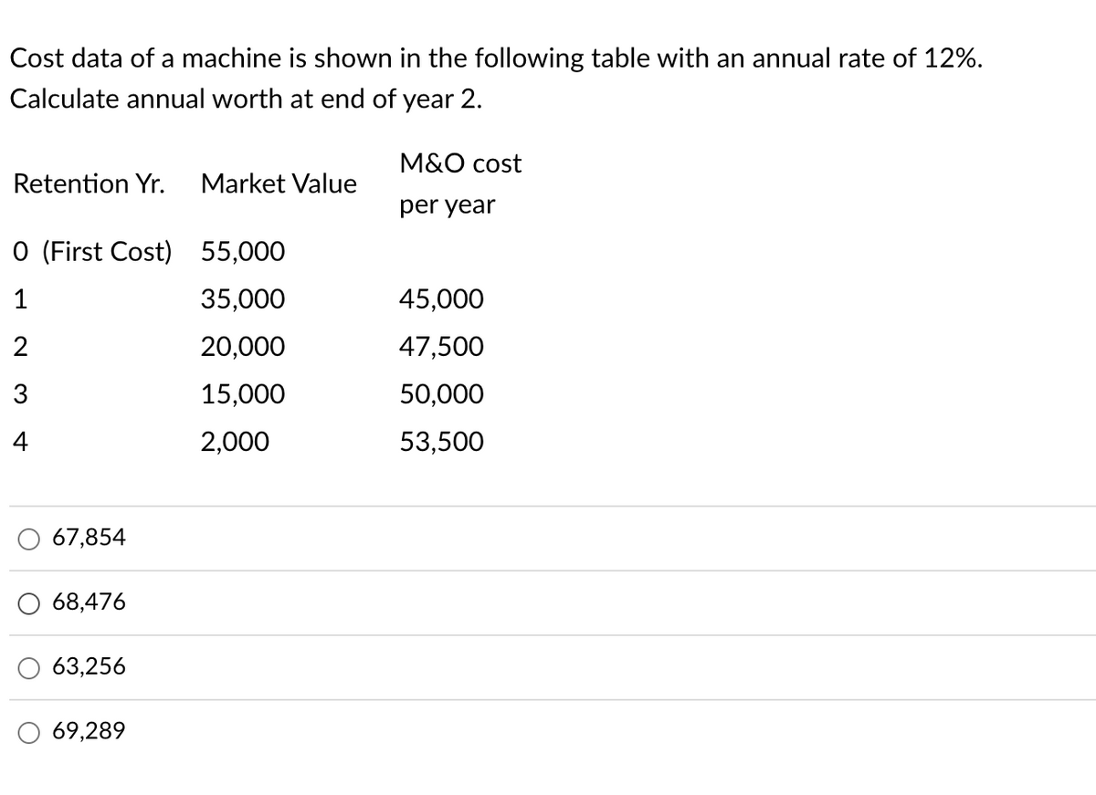 Cost data of a machine is shown in the following table with an annual rate of 12%.
Calculate annual worth at end of year 2.
Retention Yr.
0 (First Cost) 55,000
1
35,000
20,000
15,000
2,000
3
4
67,854
68,476
63,256
Market Value
69,289
M&O cost
per year
45,000
47,500
50,000
53,500