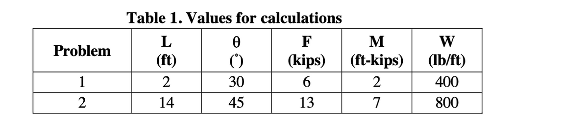 Problem
1
2
Table 1. Values for calculations
L
F
(ft)
(kips)
2
6
14
13
Ꮎ
()
30
45
M
(ft-kips)
2
7
W
(lb/ft)
400
800