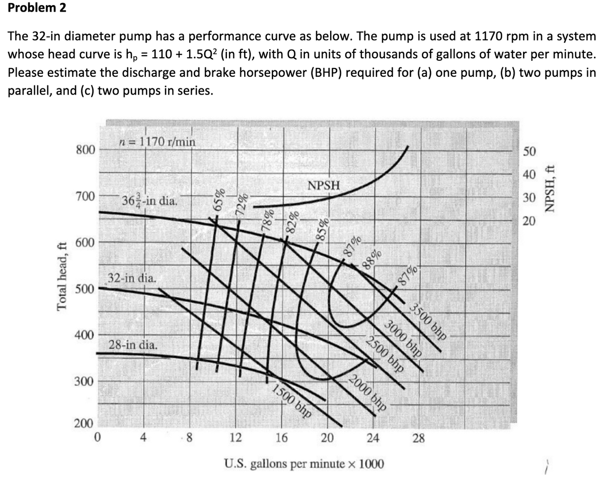 Problem 2
The 32-in diameter pump has a performance curve as below. The pump is used at 1170 rpm in a system
whose head curve is hp = 110 + 1.5Q² (in ft), with Q in units of thousands of gallons of water per minute.
Please estimate the discharge and brake horsepower (BHP) required for (a) one pump, (b) two pumps in
parallel, and (c) two pumps in series.
Total head, ft
n = 1170 r/min
800
700
36-in dia.
600
32-in dia.
500
400
28-in dia.
300
65%
72%
78%
%78-
1500 bhp
200
0
8
12
16
NPSH
85%
87%
88%
20
20
87%x
3500 bhp
3000 bhp
2500 bhp
2000 bhp
24
28
U.S. gallons per minute x 1000
50
30
20
NPSH, ft