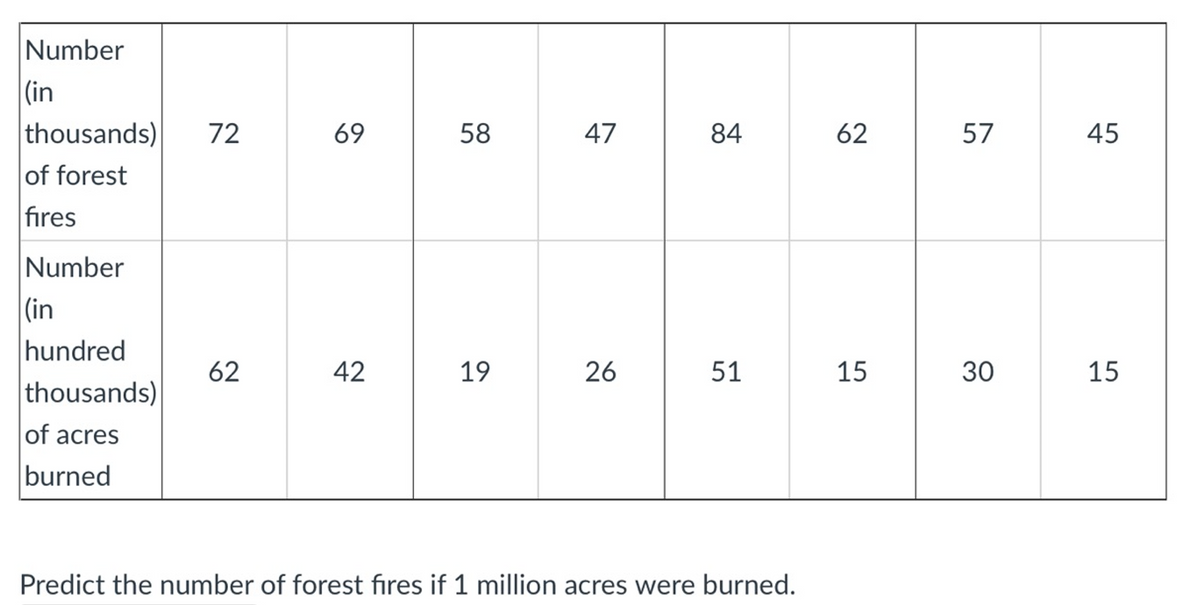 Number
|(in
thousands)
of forest
72
69
58
47
84
62
57
45
fıres
Number
|(in
hundred
thousands)
62
42
19
26
51
15
30
15
of acres
burned
Predict the number of forest fıres if 1 million acres were burned.
