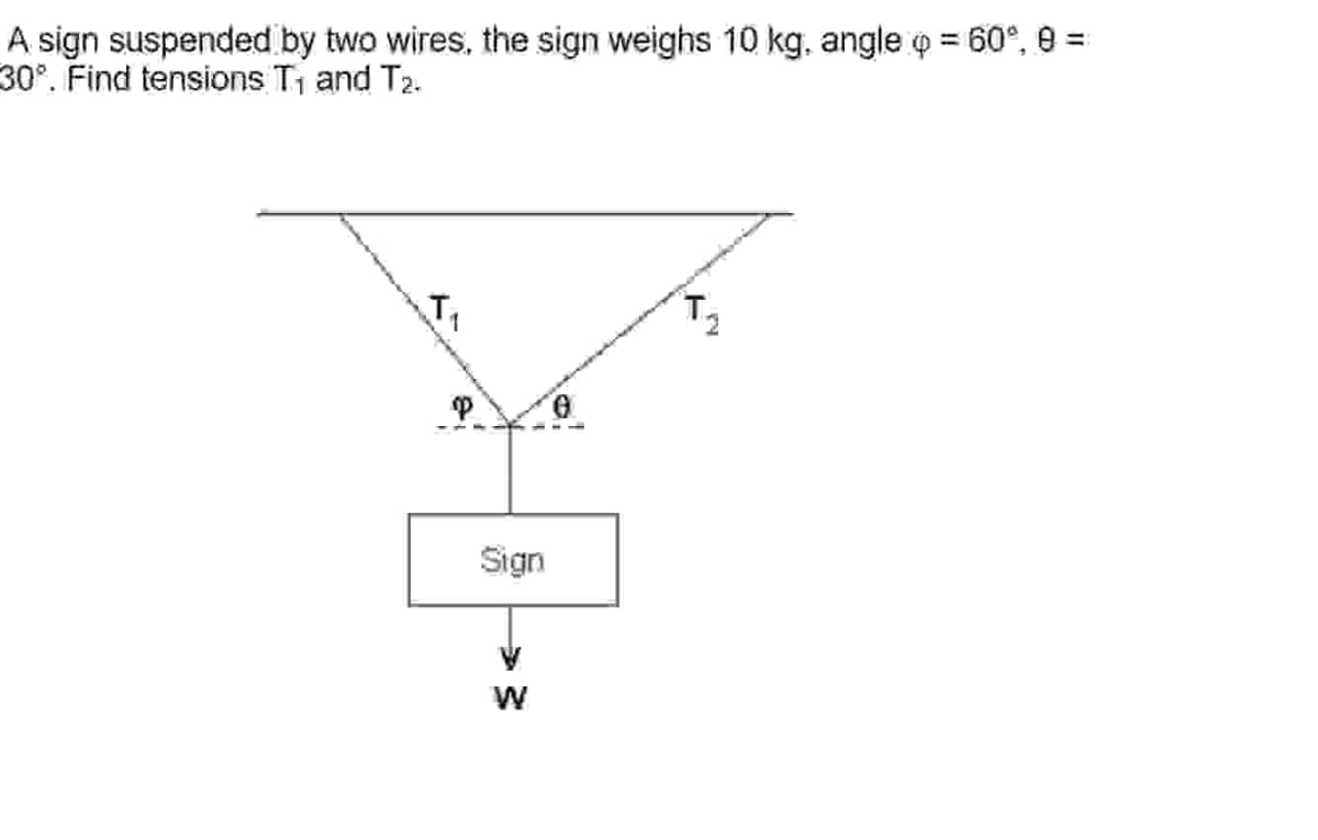 A sign suspended by two wires, the sign weighs 10 kg, angle = 60º, 9 =
30°. Find tensions T₁ and T₂.
P
Sign
W