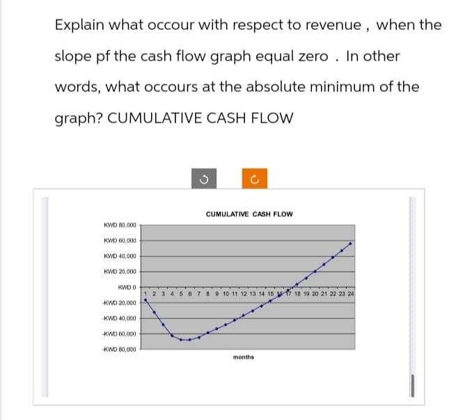 Explain what occour with respect to revenue, when the
slope of the cash flow graph equal zero. In other
words, what occours at the absolute minimum of the
graph? CUMULATIVE CASH FLOW
KWD 80,000
KWD 60,000
KWD 40,000
KWD 20,000
KWD 0
CUMULATIVE CASH FLOW
-KWD 20,000
1 2 3 4 5 6 7 8 9 10 11 12 13 14 15 16 17 18 19 20 21 22 23 24
-KWD 40,000
-KWD 60,000
-KWD 80,000
months