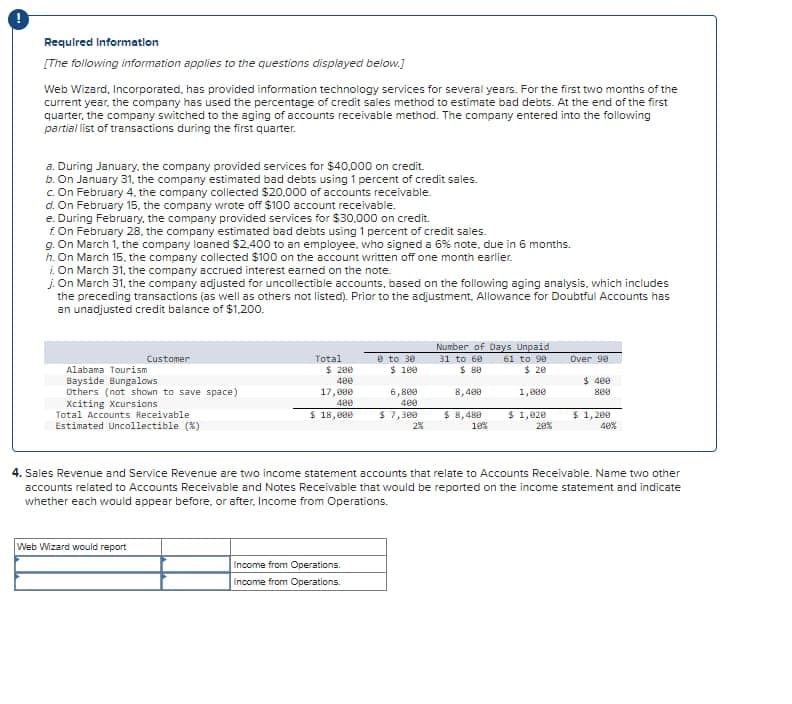 Required Information
[The following information applies to the questions displayed below.]
Web Wizard, Incorporated, has provided information technology services for several years. For the first two months of the
current year, the company has used the percentage of credit sales method to estimate bad debts. At the end of the first
quarter, the company switched to the aging of accounts receivable method. The company entered into the following
partial list of transactions during the first quarter.
a. During January, the company provided services for $40,000 on credit.
b. On January 31, the company estimated bad debts using 1 percent of credit sales.
c. On February 4, the company collected $20,000 of accounts receivable.
d. On February 15, the company wrote off $100 account receivable.
e. During February, the company provided services for $30,000 on credit.
f. On February 28, the company estimated bad debts using 1 percent of credit sales.
g. On March 1, the company loaned $2,400 to an employee, who signed a 6% note, due in 6 months.
h. On March 15, the company collected $100 on the account written off one month earlier.
i. On March 31, the company accrued interest earned on the note.
j. On March 31, the company adjusted for uncollectible accounts, based on the following aging analysis, which includes
the preceding transactions (as well as others not listed). Prior to the adjustment. Allowance for Doubtful Accounts has
an unadjusted credit balance of $1,200.
Customer
Alabama Tourism
Bayside Bungalows
Others (not shown to save space)
Xciting Xcursions
Total Accounts Receivable
Estimated Uncollectible (*)
Web Wizard would report
Total
$ 200
480
17,000
480
$ 18,000
8 to 30
$ 100
Income from Operations.
Income from Operations.
6,800
400
$ 7,300
2%
Number of Days Unpaid
31 to 60
61 to 90
$ 20
$ 88
1,080
8,408
$ 8,488
10%
$1,020
298%
Over 90
$488
888
4. Sales Revenue and Service Revenue are two income statement accounts that relate to Accounts Receivable. Name two other
accounts related to Accounts Receivable and Notes Receivable that would be reported on the income statement and indicate
whether each would appear before, or after, Income from Operations.
$ 1,200
48%