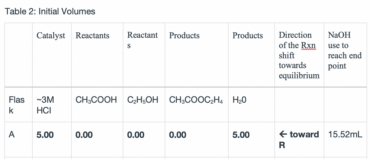 Table 2: Initial Volumes
Catalyst Reactants
Reactant
Products
Products
Direction
NaOH
of the Rxn
shift
S
use to
reach end
towards
point
equilibrium
Flas
~3M
CH3COOH C2H;OH CH3COOC2H4 H20
HCI
A
5.00
0.00
0.00
0.00
5.00
E toward 15.52mL
R
