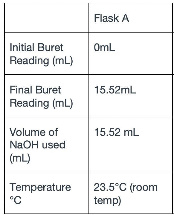 Flask A
Initial Buret
OmL
Reading (mL)
Final Buret
15.52mL
Reading (mL)
Volume of
15.52 mL
NaOH used
(mL)
Temperature
°C
23.5°C (room
temp)
