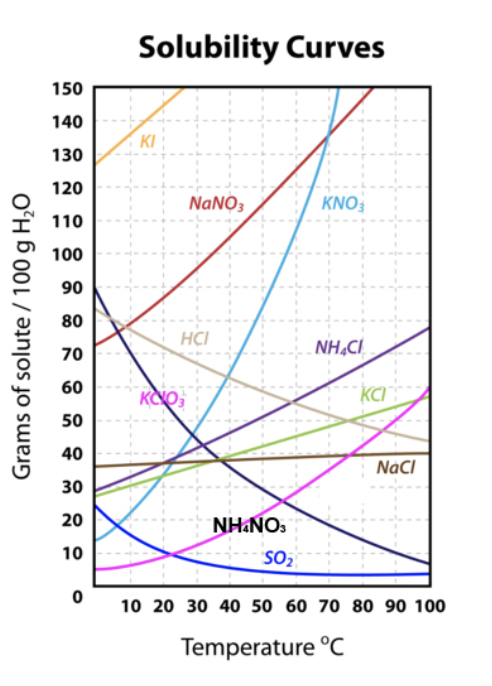 Solubility Curves
150
140
KI
130
120
NANO3
KNO;
110
100
90
80
HCI
NH,CI.
70
60
KCO,
50
40
Naci
30
20
NHNO:
10
SO2
10 20 30 40 50 60 70 80 90 100
Temperature °C
Grams of solute / 100 g H,O
