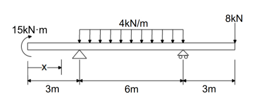 15kN.m
3m
4kN/m
6m
3m
8kN