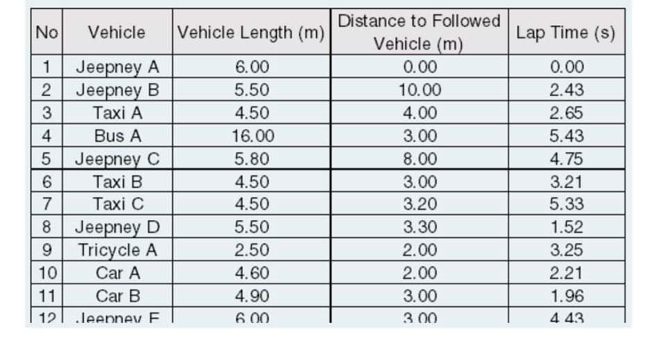 No
1234567
8
9
10
11
12
Vehicle
Jeepney A
Jeepney B
Taxi A
Bus A
Jeepney C
Taxi B
Taxi C
Jeepney D
Tricycle A
Car A
Car B
Jeepney F
Vehicle Length (m)
6.00
5.50
4.50
16.00
5.80
4.50
4.50
5.50
2.50
4.60
4.90
6.00
Distance to Followed
Vehicle (m)
0.00
10.00
4.00
3.00
8.00
3.00
3.20
3.30
2.00
2.00
3.00
3.00
Lap Time (s)
0.00
2.43
2.65
5.43
4.75
3.21
5.33
1.52
3.25
2.21
1.96
4 43