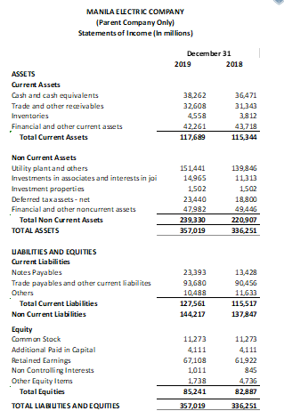 MANILA ELCTRIC соMPANY
(Parent Company Only)
Statements of Income (In millions)
December 31
2019
2018
ASSETS
Current Assets
Cash and cash equivalents
38,262
36,471
31,343
3,812
43,718
Trade and other receivables
32,608
Inventories
4558
Financial and other current assets
42,261
Total Current Assets
117,689
115,344
Non Current Assets
Utility plantand others
Investments in associates and interests in jai
Investment properties
De ferred taxassets - net
Financial and other noncurrent assets
151,441
139,846
14,965
11,313
1,502
1,502
23,440
18,800
47,982
239.330
357,019
49,446
Total Non Current Assets
220,907
TOTAL ASSETS
336,251
UABILITIES AND EQUITIES
Current Liabilities
Nates Payables
Trade payables and other current liabilites
Others
Total Current Liabilities
23,393
13,428
93,680
90,456
10,488
11,633
127,561
115,517
Non Current Liabilities
144,217
137,847
Equity
Common Stack
11273
11,273
Additional Paid in Capital
Retained Earnings
Non Controlling Interests
4,111
4,111
67,108
61,922
1,011
845
Other Equity Iterms
Total Equities
TOTAL LIABIUTIES ANDEQUMIES
1,738
4,736
85,241
82,887
357,019
336,251
