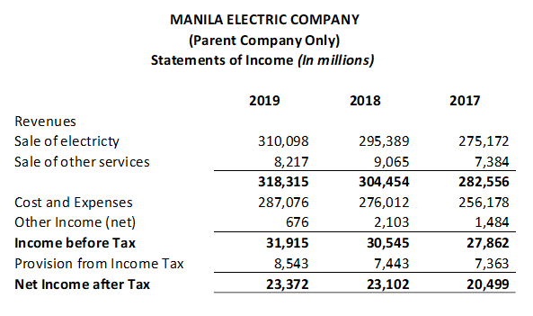MANILA ELECTRIC COMPANY
(Parent Company Only)
Statements of Income (In millions)
2019
2018
2017
Revenues
Sale of electricty
310,098
295,389
275,172
Sale of other services
8,217
9,065
7,384
318,315
304,454
282,556
Cost and Expenses
Other Income (net)
287,076
276,012
256,178
676
2,103
1,484
Income before Tax
31,915
30,545
27,862
Provision from Income Tax
8,543
7,443
7,363
Net Income after Tax
23,372
23,102
20,499
