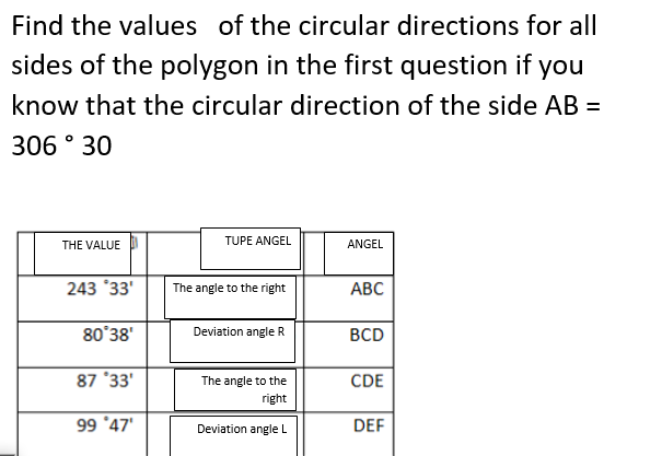 Find the values of the circular directions for all
sides of the polygon in the first question if you
know that the circular direction of the side AB =
306 ° 30
THE VALUE
TUPE ANGEL
ANGEL
243 33'
The angle to the right
АВС
80°38'
Deviation angle R
BCD
87 *33'
The angle to the
CDE
right
99 *47'
Deviation angle L
DEF

